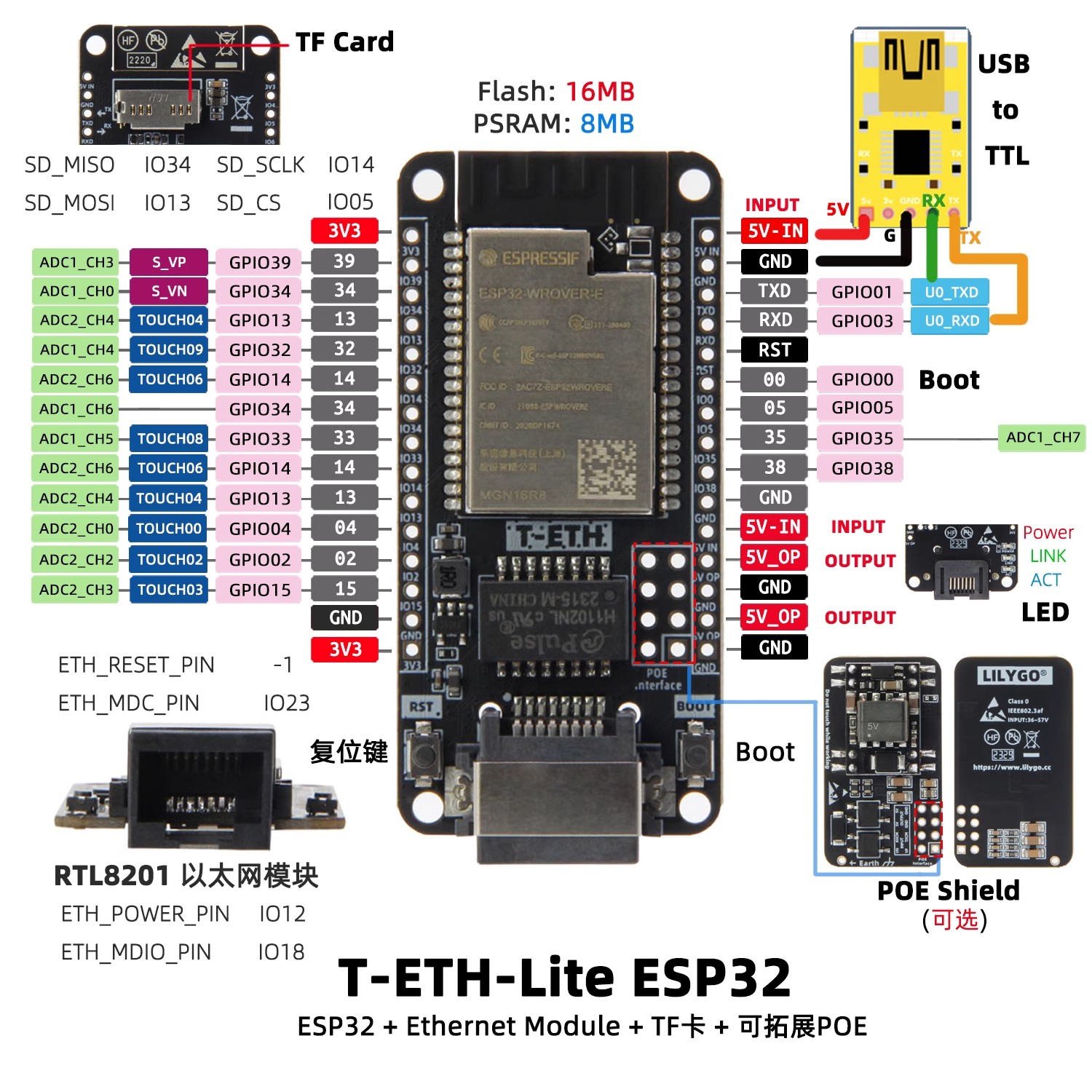 Płytka rozwojowa LILYGO T‑ETH‑ – Ethernet Module W5500 recenzja i cena